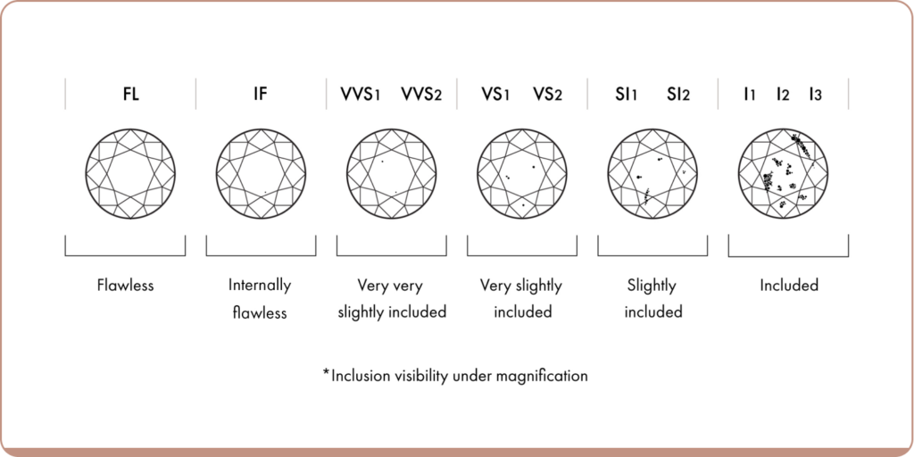 A scale from best to worse diamond clarity