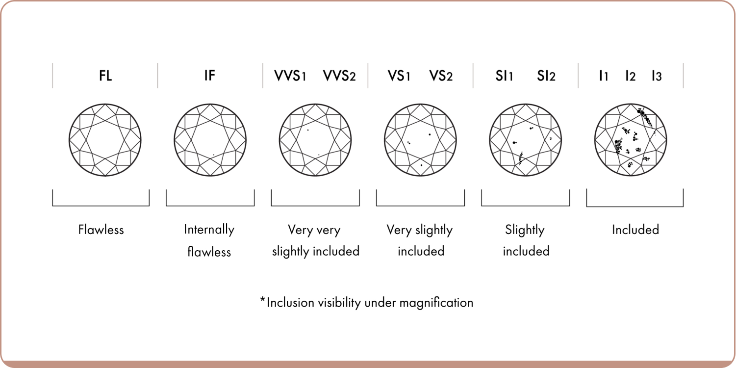 A scale from best to worse diamond clarity